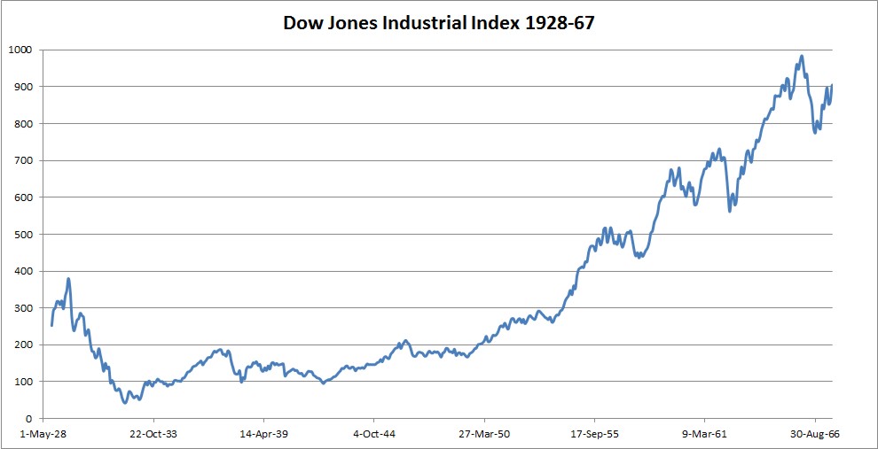 stock market 1982 to 2000